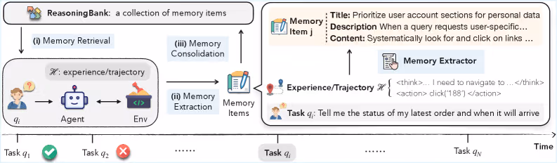 چارچوب حافظه ReasoningBank
